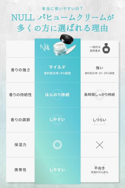 NULL パヒュームクリームの画像