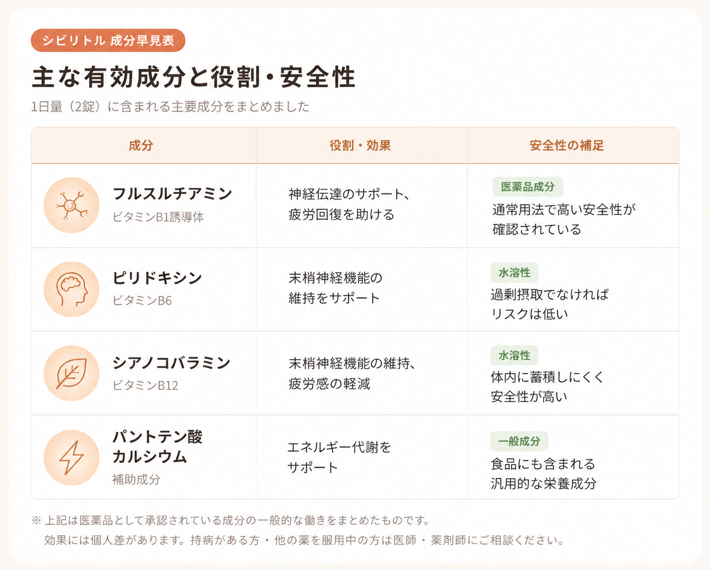 シビリトル 成分早見表 フルスルチアミン ピリドキシン シアノコバラミン 役割と安全性