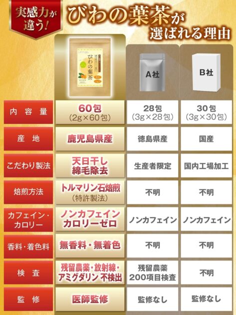 びわの葉茶 60包入り ティーバッグの画像