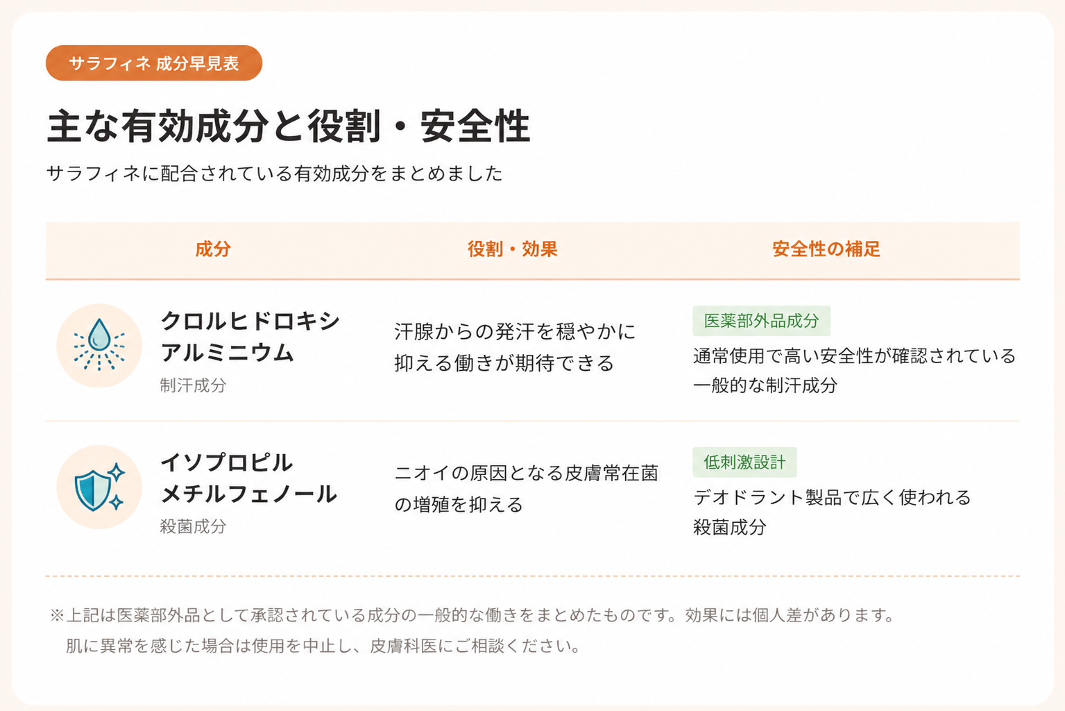 サラフィネ　有効成分早見表